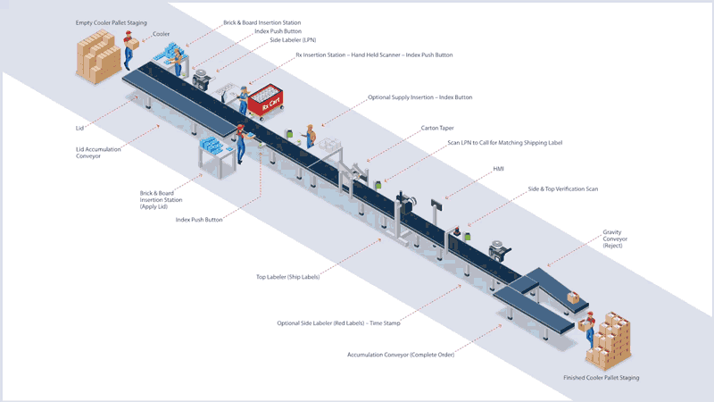 Diagram of an animated PharmaSLAM pharmaceutical shipping automation with labeled sections for empty pallet staging, product insertion, labeling, scanning, inspection, boxing, and finished pallet staging, showing workers and conveyor systems at each step.