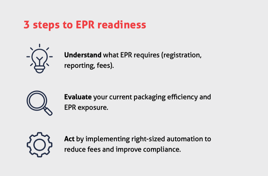 Infographic titled “3 steps to EPR readiness” with icons: Understand EPR requirements, Evaluate packaging efficiency, and Act using automation to reduce fees and improve compliance.